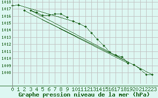 Courbe de la pression atmosphrique pour Bala