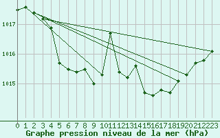 Courbe de la pression atmosphrique pour Lans-en-Vercors (38)