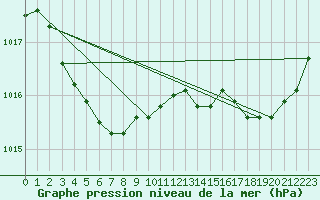 Courbe de la pression atmosphrique pour Bordeaux (33)