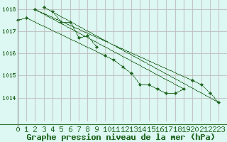 Courbe de la pression atmosphrique pour Marienberg