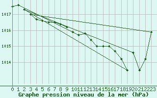 Courbe de la pression atmosphrique pour Cap Ferret (33)