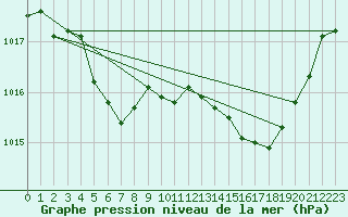 Courbe de la pression atmosphrique pour Recoubeau (26)