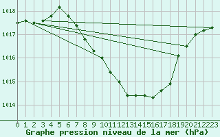 Courbe de la pression atmosphrique pour Bischofszell