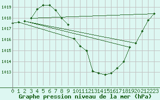 Courbe de la pression atmosphrique pour Vranje