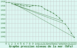 Courbe de la pression atmosphrique pour Quimper (29)