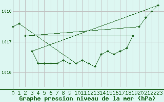 Courbe de la pression atmosphrique pour Czestochowa