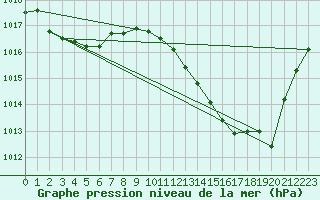 Courbe de la pression atmosphrique pour Douzens (11)