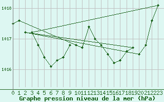 Courbe de la pression atmosphrique pour Xert / Chert (Esp)