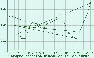 Courbe de la pression atmosphrique pour Solenzara - Base arienne (2B)