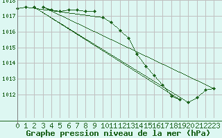 Courbe de la pression atmosphrique pour Landser (68)