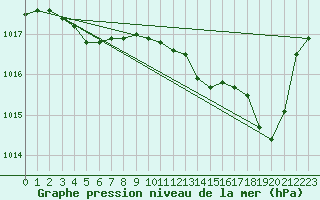 Courbe de la pression atmosphrique pour Saint-Paul-lez-Durance (13)