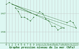 Courbe de la pression atmosphrique pour Brion (38)