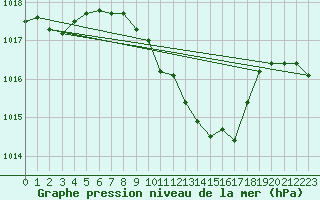 Courbe de la pression atmosphrique pour Sinnicolau Mare