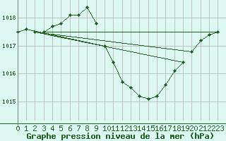 Courbe de la pression atmosphrique pour Kuemmersruck