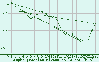 Courbe de la pression atmosphrique pour Mandailles-Saint-Julien (15)