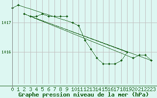 Courbe de la pression atmosphrique pour Parnu