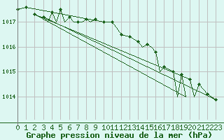 Courbe de la pression atmosphrique pour Svolvaer / Helle