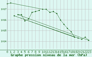 Courbe de la pression atmosphrique pour Marseille - Saint-Loup (13)