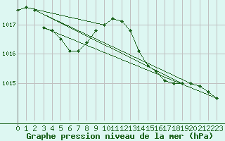 Courbe de la pression atmosphrique pour Le Luc (83)