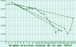 Courbe de la pression atmosphrique pour Saint-Philbert-sur-Risle (27)