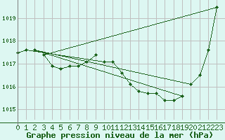 Courbe de la pression atmosphrique pour Pau (64)