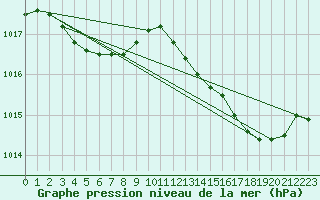 Courbe de la pression atmosphrique pour Leign-les-Bois (86)