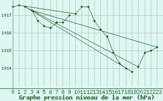 Courbe de la pression atmosphrique pour Anglars St-Flix(12)
