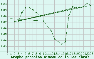 Courbe de la pression atmosphrique pour Grono