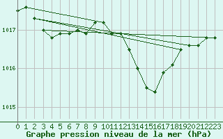 Courbe de la pression atmosphrique pour Skagen