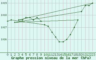 Courbe de la pression atmosphrique pour Murska Sobota