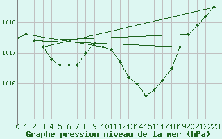 Courbe de la pression atmosphrique pour Besanon (25)