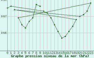 Courbe de la pression atmosphrique pour Holbeach