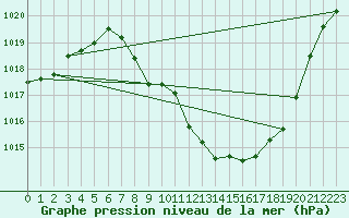 Courbe de la pression atmosphrique pour Braganca