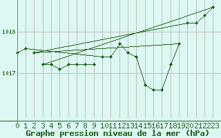 Courbe de la pression atmosphrique pour Recoubeau (26)