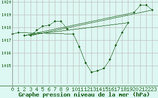 Courbe de la pression atmosphrique pour Sion (Sw)