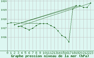 Courbe de la pression atmosphrique pour Sain-Bel (69)