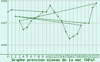 Courbe de la pression atmosphrique pour Laval (53)