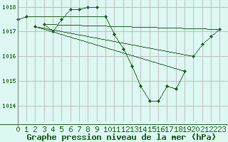 Courbe de la pression atmosphrique pour Pully-Lausanne (Sw)