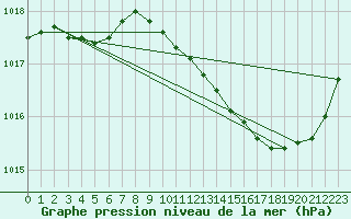 Courbe de la pression atmosphrique pour Auch (32)