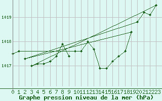 Courbe de la pression atmosphrique pour Nancy - Ochey (54)