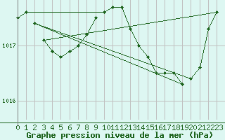 Courbe de la pression atmosphrique pour Saint-Laurent Nouan (41)