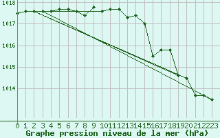 Courbe de la pression atmosphrique pour Cap Mele (It)