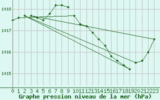 Courbe de la pression atmosphrique pour Muret (31)