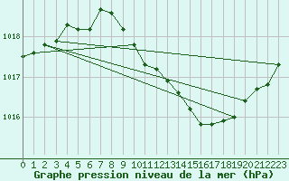 Courbe de la pression atmosphrique pour Die (26)