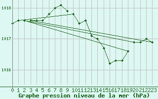Courbe de la pression atmosphrique pour Veliko Gradiste