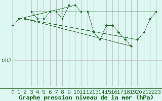 Courbe de la pression atmosphrique pour Dieppe (76)