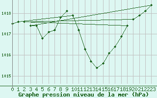 Courbe de la pression atmosphrique pour Evionnaz