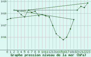 Courbe de la pression atmosphrique pour Saint-Auban (04)