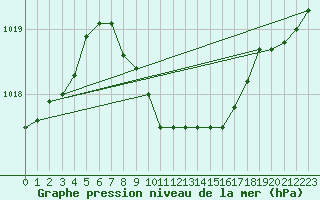 Courbe de la pression atmosphrique pour Cham