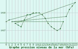 Courbe de la pression atmosphrique pour Stenhoj